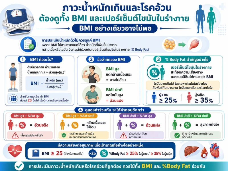 ภาวะน้ำหนักเกินและโรคอ้วน ต้องดูทั้ง BMI และเปอร์เซ็นต์ไขมันในร่างกาย
