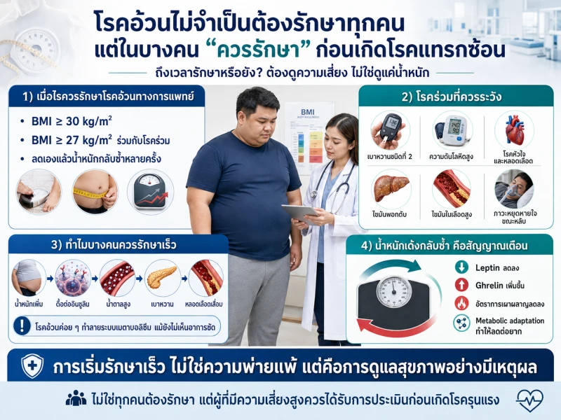 โรคอ้วนไม่จำเป็นต้องรักษาทุกคน แต่ในบางคน “ควรรักษา” ก่อนเกิดโรคแทรกซ้อน